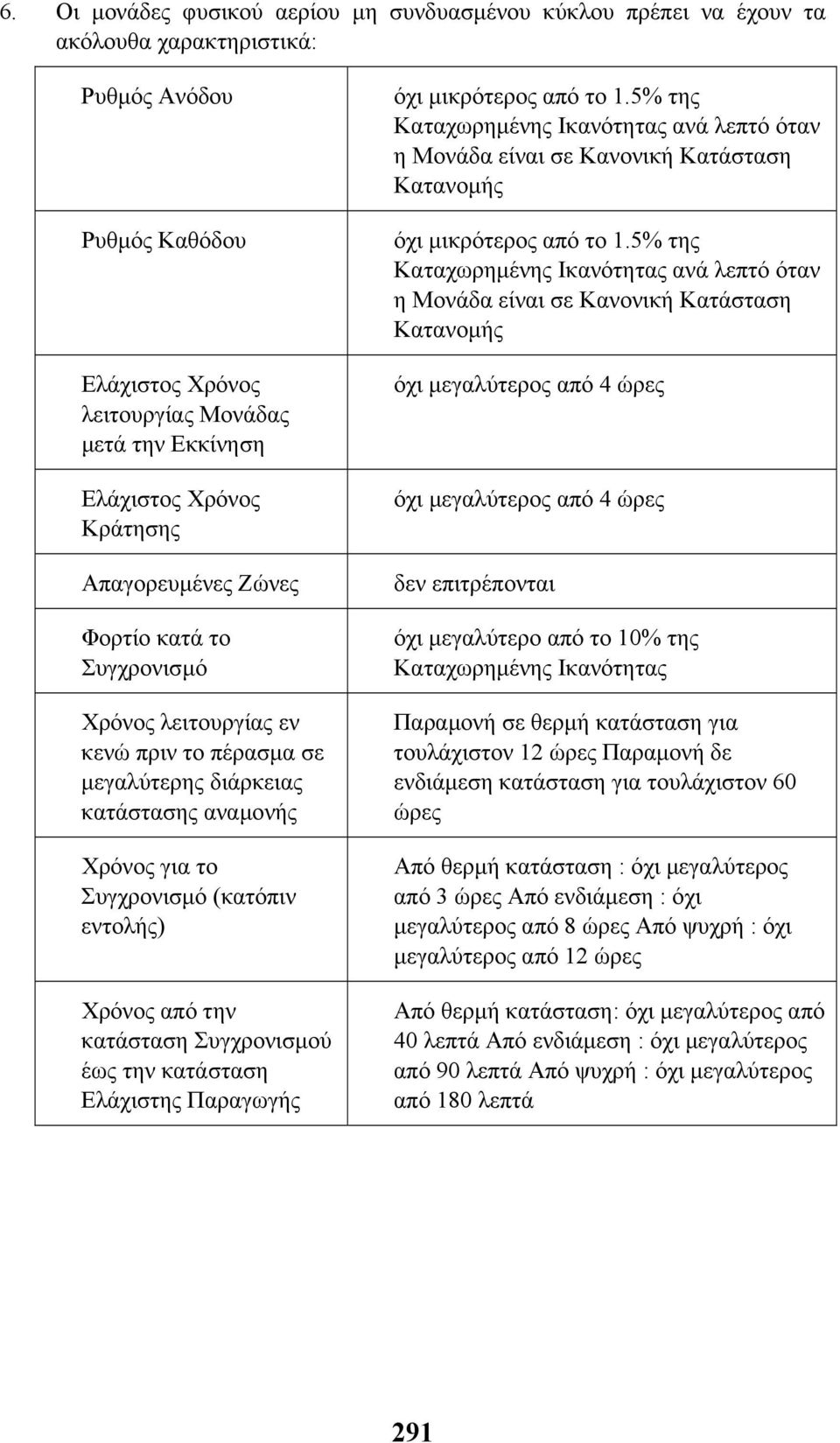 την κατάσταση Συγχρονισµού έως την κατάσταση Ελάχιστης Παραγωγής όχι µικρότερος από το 1.