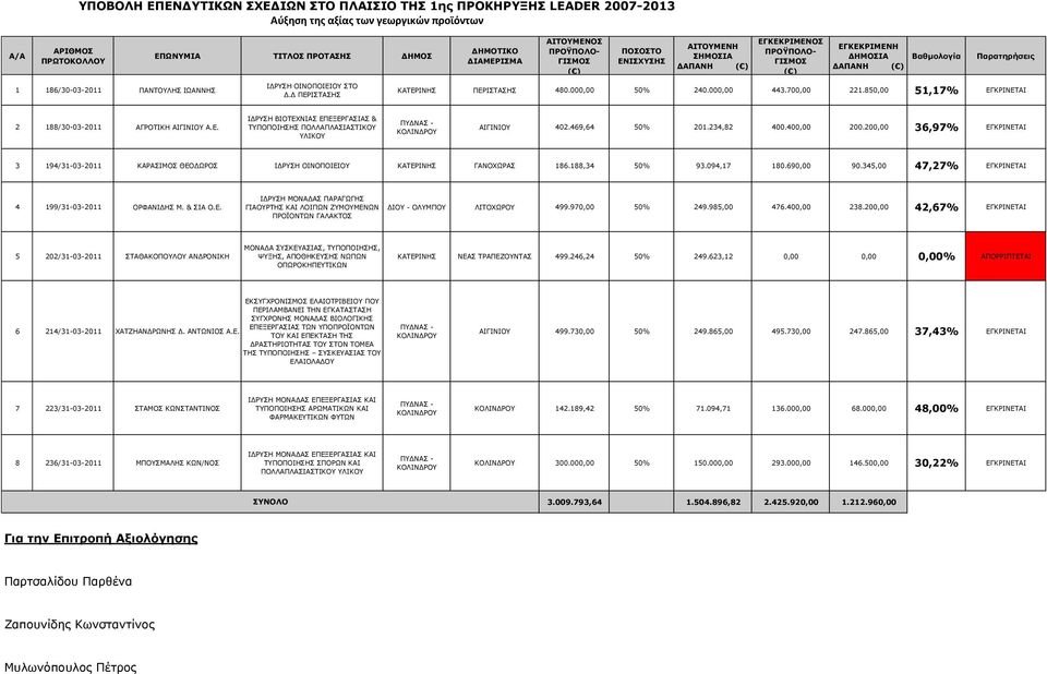 469,64 50% 201.234,82 400.400,00 200.200,00 36,97% ΕΓΚΡΙΝΕΤΑΙ 3 194/31-03-2011 ΚΑΡΑΣΙΜΟΣ ΘΕΟΔΩΡΟΣ ΙΔΡΥΣΗ ΟΙΝΟΠΟΙΕΙΟΥ ΚΑΤΕΡΙΝΗΣ ΓΑΝΟΧΩΡΑΣ 186.188,34 50% 93.094,17 180.690,00 90.