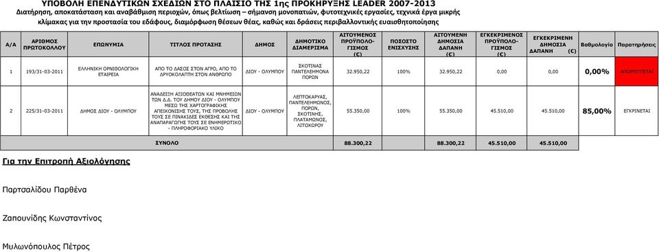 950,22 100% 32.950,22 0,00 0,00 0,00% ΑΠΟΡΡΙΠΤΕΤΑΙ 2 225/31-03-2011 ΔΗ