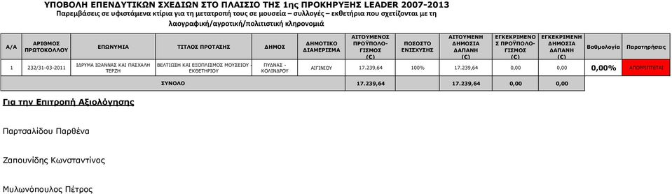 ΙΔΡΥΜΑ ΙΩΑΝΝΑΣ ΚΑΙ ΠΑΣΧΑΛΗ ΤΕΡΖΗ ΒΕΛΤΙΩΣΗ ΚΑΙ ΕΞΟΠΛΙΣΜΟΣ ΜΟΥΣΕΙΟΥ - ΕΚΘΕΤΗΡΙΟΥ