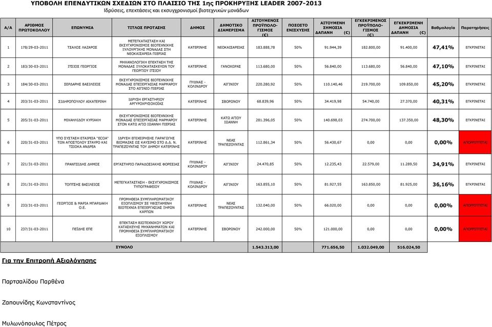 400,00 47,41% ΕΓΚΡΙΝΕΤΑΙ 2 183/30-03-2011 ΙΤΣΙΟΣ ΓΕΩΡΓΙΟΣ ΜΗΧΑΝΟΛΟΓΙΚΗ ΕΠΕΚΤΑΣΗ ΤΗΣ ΜΟΝΑΔΑΣ ΞΥΛΟΚΑΤΑΣΚΕΥΩΝ ΤΟΥ ΓΕΩΡΓΙΟΥ ΙΤΣΙΟΥ ΚΑΤΕΡΙΝΗΣ ΓΑΝΟΧΩΡΑΣ 113.680,00 50% 56.840,00 113.680,00 56.