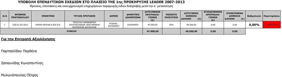 ΛΑΣ & ΣΙΑ Ο.Ε.