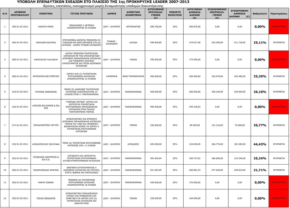 875,00 0,00 0,00 0,00% ΑΠΟΡΡΙΠΤΕΤΑΙ 2 204/31-03-2011 ΠΑΠΛΙΩΡΗ ΣΩΤΗΡΙΑ ΕΠΙΠΛΩΜΕΝΑ ΔΩΜΑΤΙΑ ΤΕΣΣΑΡΩΝ (4) ΚΛΕΙΔΙΩΝ ΜΕ ΧΩΡΟ ΕΣΤΙΑΣΗΣ ΣΤΟ ΔΔ ΚΑΤΑΧΑΣ - ΔΗΜΟΥ ΠΥΔΝΑΣ ΚΑΤΑΧΑ 549.834,80 50% 274.917,40 423.