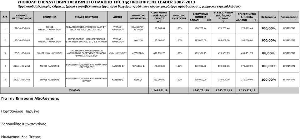 Δ ΡΥΑΚΙΩΝ ΡΥΑΚΙΩΝ 185.000,00 100% 185.000,00 185.