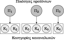 Ο ρόλος της τυποποίησης Να εναρμονίσει τις προσφερόμενες ποιότητες προς τις ζητούμενες.