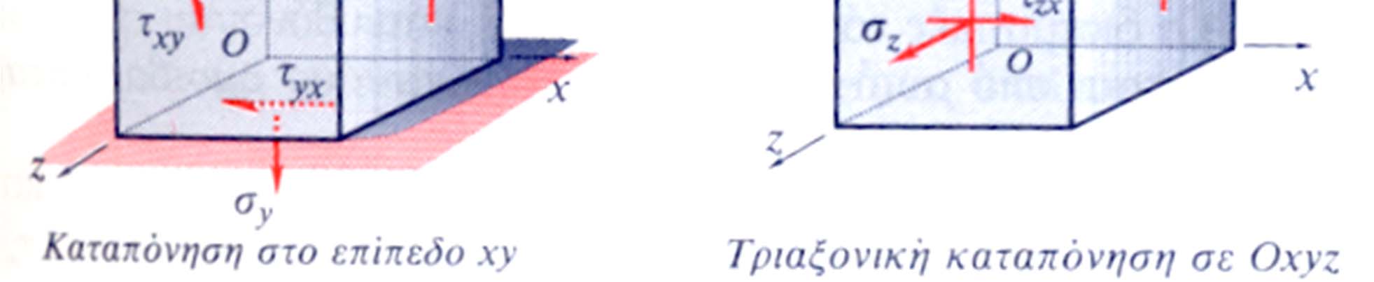 Διατμητικές Τάσεις (1/2) Σε κατάσταση ισορροπίας οι διατμητικές τάσεις που ασκούνται σε 2 κάθετα επίπεδα είναι ίσες μεταξύ