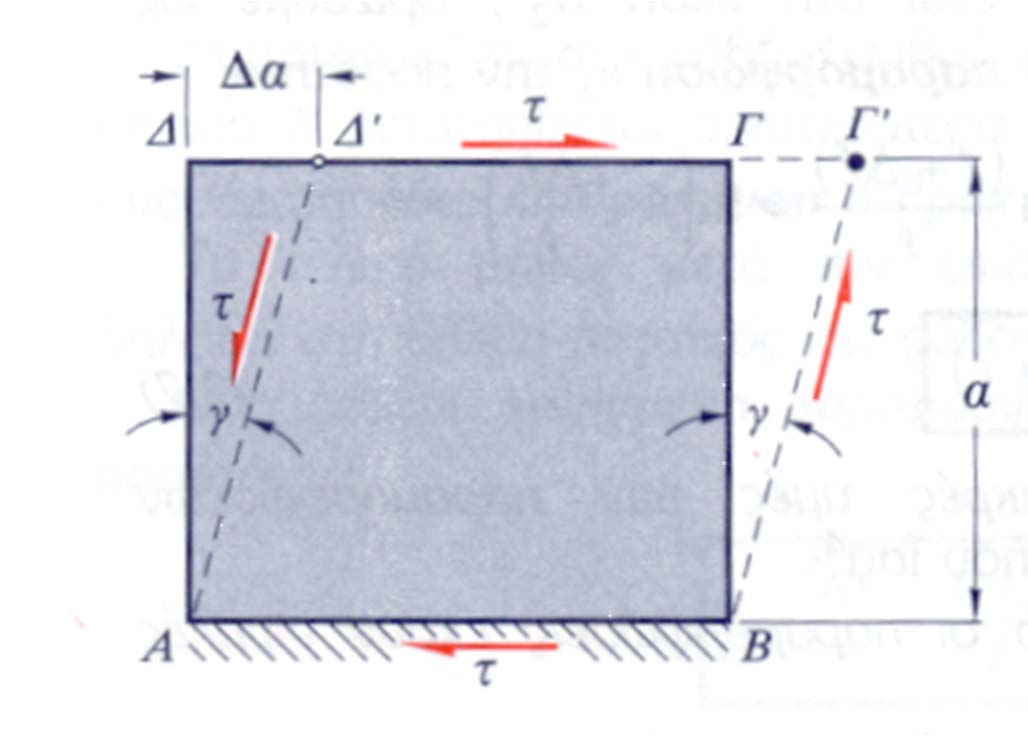 Διατμητική Παραμόρφωση Η γωνιακή ή διατμητική παραμόρφωση, γ (σε ακτίνια rad), στο