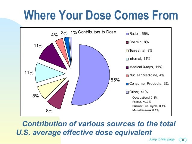 Δόσεις: από το φυσικό περιβάλλον και από ανθρώπινες δραστηριότητες Κάθε χρόνο: Από ακτινοβολία υποβάθρου: Κοσμική ακτνοβολία: - 0.25mSv (επιφάνεια θάλασσας) - 2mSv (σε ύψος 4km) 40 Κ στο σώμα μας: 0.