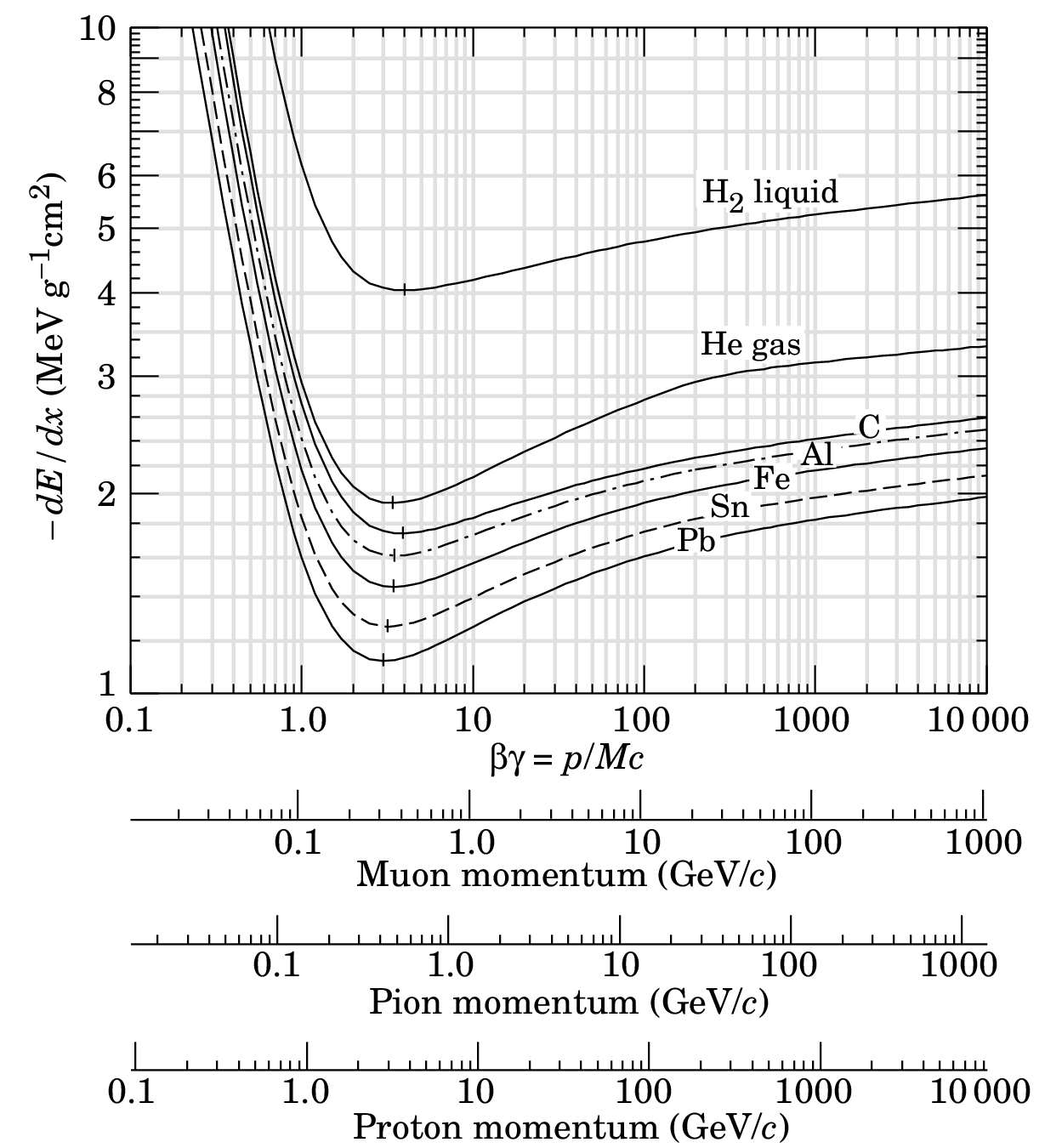 π.χ. Μιόνιο διαπερνά σίδερο - απώλεια ενέργειας (Energy Loss) Bethe Bloch Formula, a few Numbers: Σημειώστε ότι για Z 0.5 A: 1/ de/dx 1.