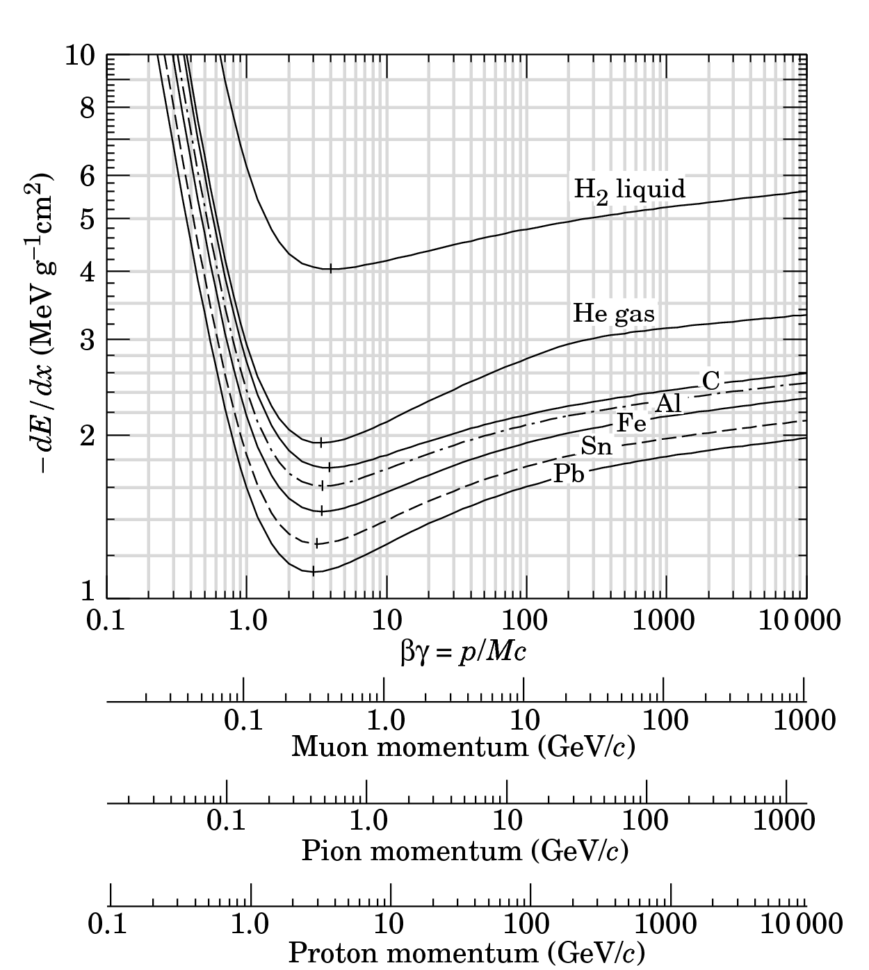 π.χ. Μιόνιο διαπερνά σίδερο - απώλεια ενέργειας (Energy Loss) Bethe Bloch Formula, a few Numbers: a minimum ionizing particle (MIP) Παράδειγμα : Σίδερο: πάχος = 100 cm; ρ = 7.87 g/cm3 de 1.4 * 100* 7.