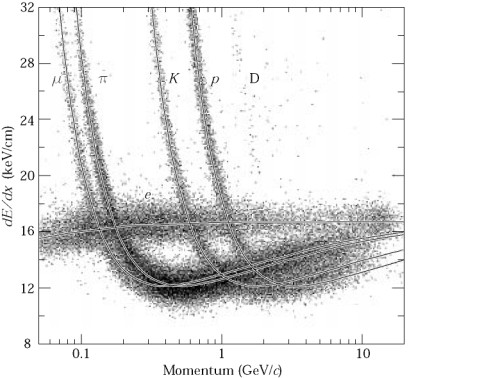 Particle identification from energy loss Energy loss depends on the particle velocity and is independent of the particle s mass M.