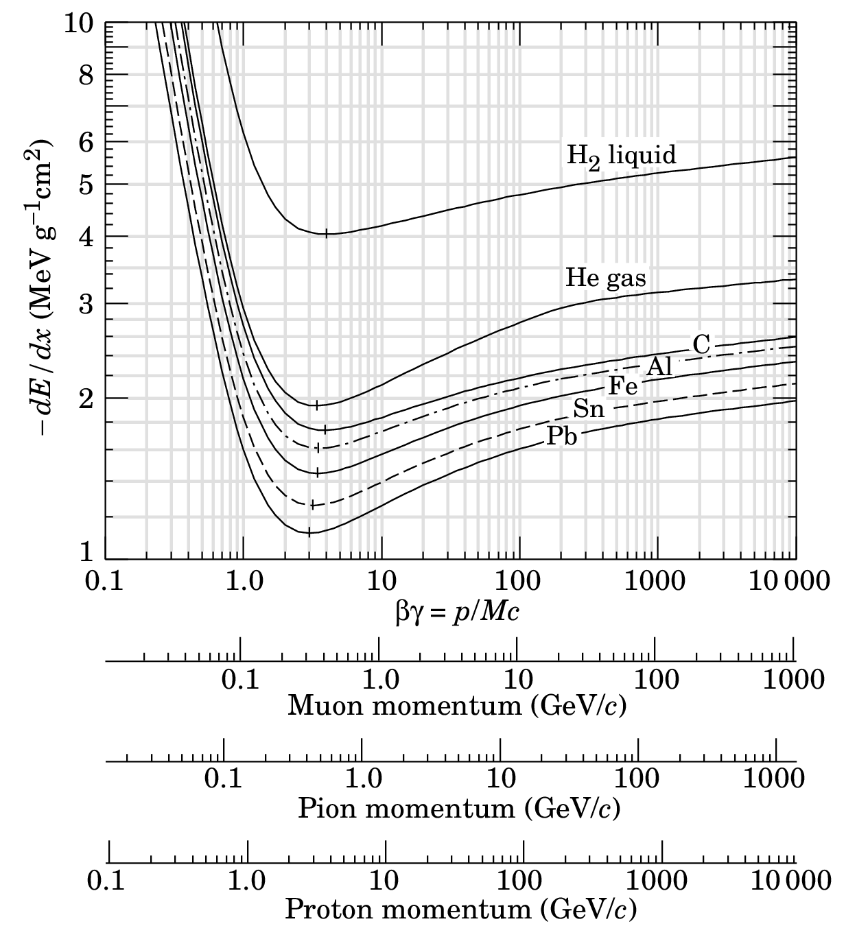 π.χ. Μιόνιο διαπερνά σίδερο - απώλεια ενέργειας (Energy Loss) Bethe Bloch Formula, a few Numbers: a minimum ionizing particle (MIP) Παράδειγμα : Σίδερο: πάχος = 100 cm; ρ = 7.87 g/cm3 de 1.4 * 100* 7.