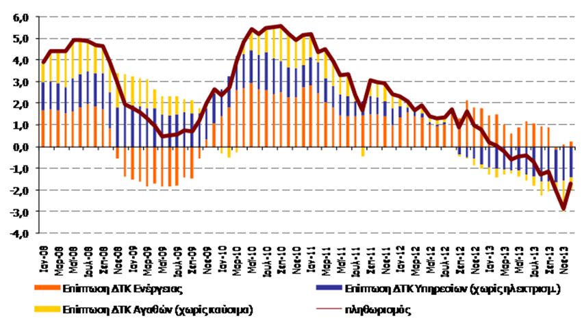 από τους αντίστοιχους στην Ευρωζώνη (100,0 μνδ.) 
