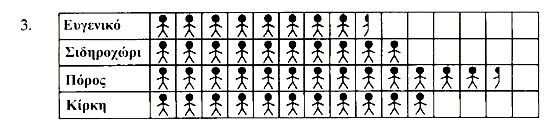 0863 Παιχνίδι µε τράπουλα 1. 5 : = 6. 5 : 4 = 13 εποµένως, 13 κάρτες ο καθένας. 3. 48 : 4 =1 48 : 8 = 6 48 : 6 = 8 48 : 3 =16 4. 30 : 3 =10 εποµένως, 10 κάρτες ο καθένας. 5. 5 : 4=13 εποµένως, χρειάζονται 4 παίκτες.