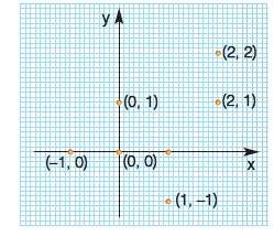 Η εξίσωση αx + βy = γ με α = β = 0 και γ=0 ή γ=κ Η εξίσωση 0x + 0y = 7 δεν παριστάνει ευθεία, αφού κανένα ζεύγος αριθμών (x, y) δεν είναι λύση της (αδύνατη εξίσωση).