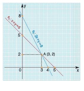 Η έννοια του γραμμικού συστήματος και η γραφική επίλυσή του 1. Τι καλούμαι λύση γραμμικού συστήματος δύο εξισώσεων με δύο αγνώστους x και y ; Δώστε ένα παράδειγμα.