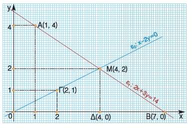 ΑΣΚΗΣΕΙΣ 1 1. α) Να επιλυθεί γραφικά το σύστημα β) Να βρεθεί το εμβαδόν του τριγώνου που σχηματίζουν οι ευθείες ε 1 : 2x + 3y = 14, ε 2 : x - 2y = 0 και ο άξονας x x.