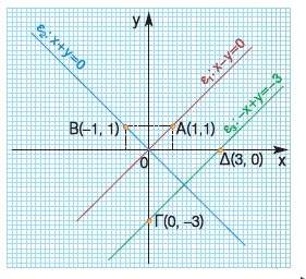 Το σύστημα (Σ 1 ) έχει μοναδική λύση την (0, 0), αφού οι ευθείες ε 1 και ε 2 τέμνονται στο