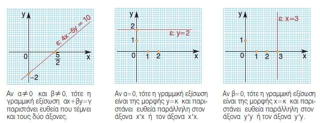 ΕΠΑΝΑΛΗΨΗ ΑΝΑΚΕΦΑΛΑΙΩΣΗ 1ου ΚΕΦΑΛΑΙΟΥ 1. ΓΡΑΜΜΙΚΗ ΕΞΙΣΩΣΗ ΜΕ ΔΥΟ ΑΓΝΩΣΤΟΥΣ Γραμμική εξίσωση με δύο αγνώστους x, y ονομάζεται κάθε εξίσωση της μορφής αx + βy = γ, π.χ. 3x + 2y = 7.