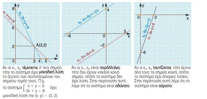 Π.χ. το διατεταγμένο ζεύγος (2, -1) είναι λύση του συστήματος Ένα γραμμικό σύστημα με δύο αγνώστους x, y λύνεται με τους εξής τρόπους: α) Γραφικά Στο ίδιο σύστημα αξόνων παριστάνουμε τις εξισώσεις