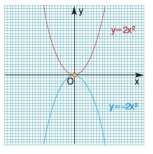 ΚΕΦΑΛΑΙΟ 4ο ΣΥΝΑΡΤΗΣΕΙΣ Η συνάρτηση y = αx 2 με α 0 1. Τι γνωρίζετε για την συνάρτηση y = αx 2 με α 0 ; Η συνάρτηση y = αx 2 με α 0. 2. Ποιες είναι οι δύο βασικές παρατηρήσεις για την παραβολή y = αx 2,για τις διάφορες τιμές του αριθμού α.