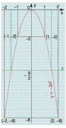 ΑΣΚΗΣΕΙΣ 1. Να βρεθεί η τιμή του α, ώστε η παραβολή y = αx 2 να διέρχεται από το σημείο Α (-1, 3).