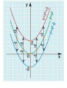 ΑΣΚΗΣΕΙΣ 1. Να σχεδιαστεί η γραφική παράσταση της συνάρτησης y = x2-2 και να βρεθούν τα κοινά της σημεία με τον άξονα x x.