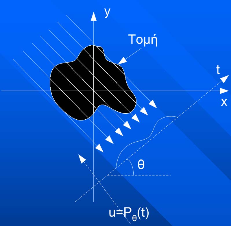 Projection-Slice Theorem (3/5) Κατασκευή της 1-D συνάρτησης p θ (t) Κάθε τιμή της p θ (t) δίνεται