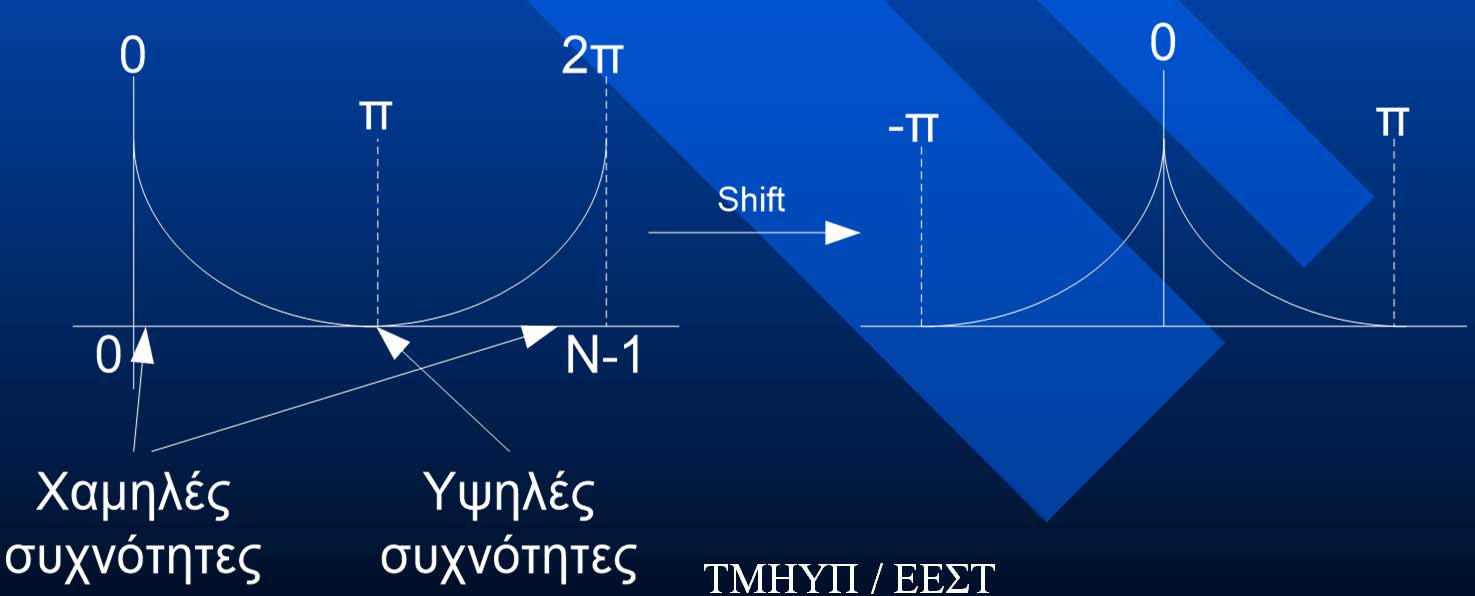 Περιγραφή συχνοτικού περιεχομένου (1/5) To ζεύγος DFT για 2D σήματα είναι (με