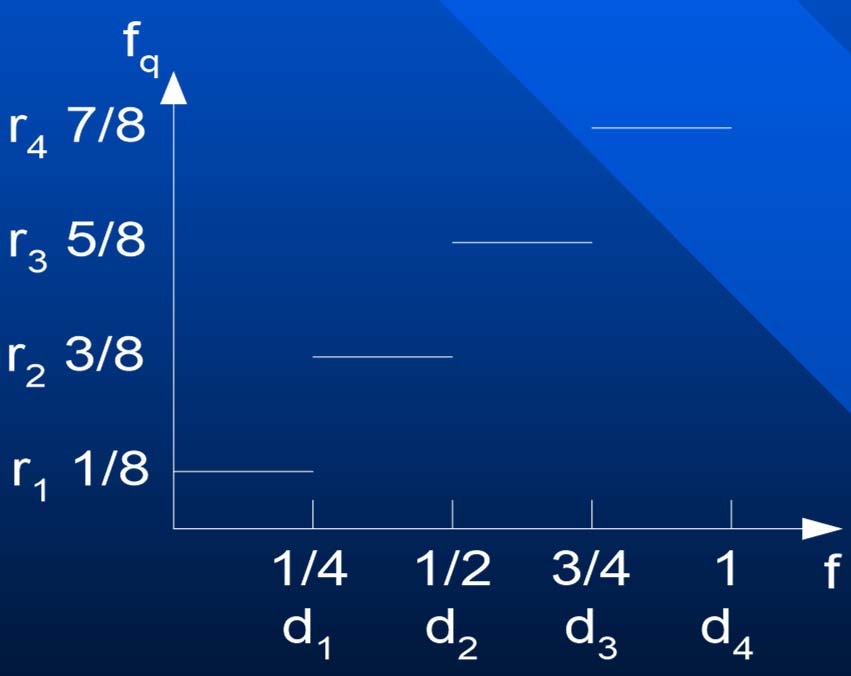 Κβαντισμός (2/3) Θόρυβος κβαντισμού: f=f q +e q To e q εξαρτάται από το σήμα και το L