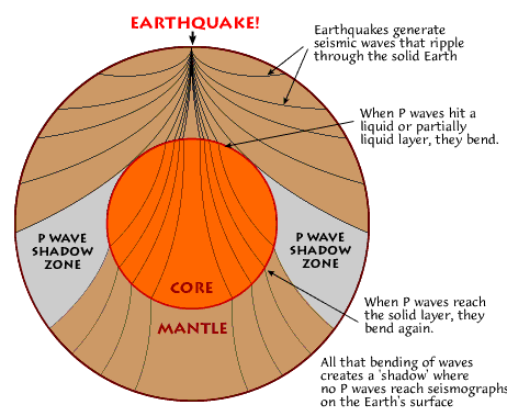 Κεφάλαιο 2: Βιβλιογραφική Επισκόπηση Σχήμα 2.1: Διάδοση σεισμικής ενέργειας στο εσωτερικό της γης με μορφή σεισμικών κυμάτων (http://el.wikipedia.