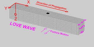 Κεφάλαιο 2: Βιβλιογραφική Επισκόπηση Σχήμα 2.2: Παραμορφώσεις που προκαλούνται από τα κύματα P και S (Kramer, 1996) Σχήμα 2.3: Διεύθυνση διάδοσης κυμάτων Rayleigh και Love (http://el.wikipedia.