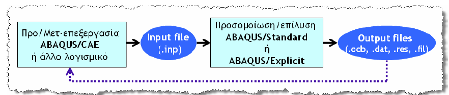 Κεφάλαιο 3: Μεθοδολογία Ανάλυσης υπάρχει η δυνατότητα σχεδιασμού των μοντέλων εκτός Abaqus (π.χ. με τη βοήθεια του Autocad) και η εισαγωγή τους στο πρόγραμμα κατόπιν σχεδιασμού.