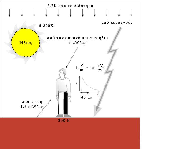 πεδία. Το ίδιο το ανθρώπινο σώμα έχει τα δικά του φυσικά ηλεκτρομαγνητικά πεδία, π.χ. αυτά που στέλνουν μηνύματα στο νευρικό σύστημα.