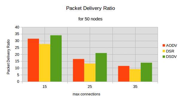 Packet Delivery Ratio max_connections Protocol Πυκνότητα κόμβων 50 60 75 AODV 31.44 25.59 30.55 15 DSR 27.57 21.81 25.11 DSDV 33.96 29.1 34.74 25 AODV 16.54 15.46 17.07 DSR 13.21 7.6 11.29 DSDV 20.