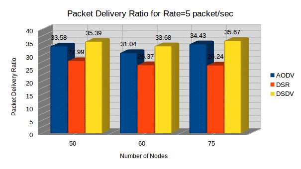 Πίνακας 18: Packet Delivery Ratio μεταβάλλοντας τον ρυθμό μετάδοσης των δεδομένων και την πυκνότητας των κόμβων Διάγραμμα 26: Packet Delivery Ratio για rate=1 packet/sec