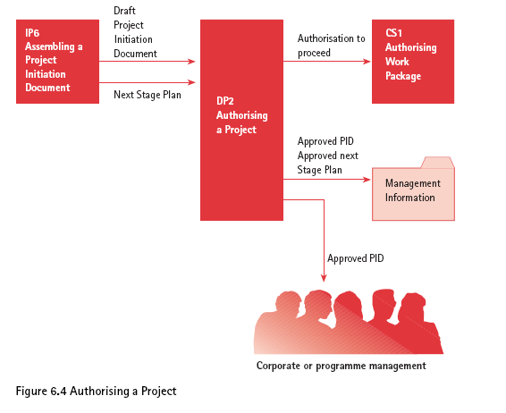 Πηγή: Prince2 (Office of Government Commerce, 2002) 4.6.5.3 Περιγραφή της διαδικασίας Ο στόχος αυτής της διαδικασίας είναι να αποφασισθεί εάν θα προχωρήσει το έργο.