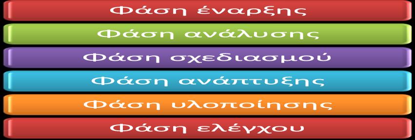 5. Φάση υλοποίησης 6. Φάση ελέγχου Σχεδιάγραμμα 4 ο : Έξι φάσεις διοίκησης έργου Πηγή: (Baars, 2006) 2.3.1.