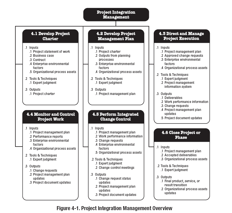 Πηγή: A Guide to the PMBOK (Project Management Institute, 2008) 3.4.
