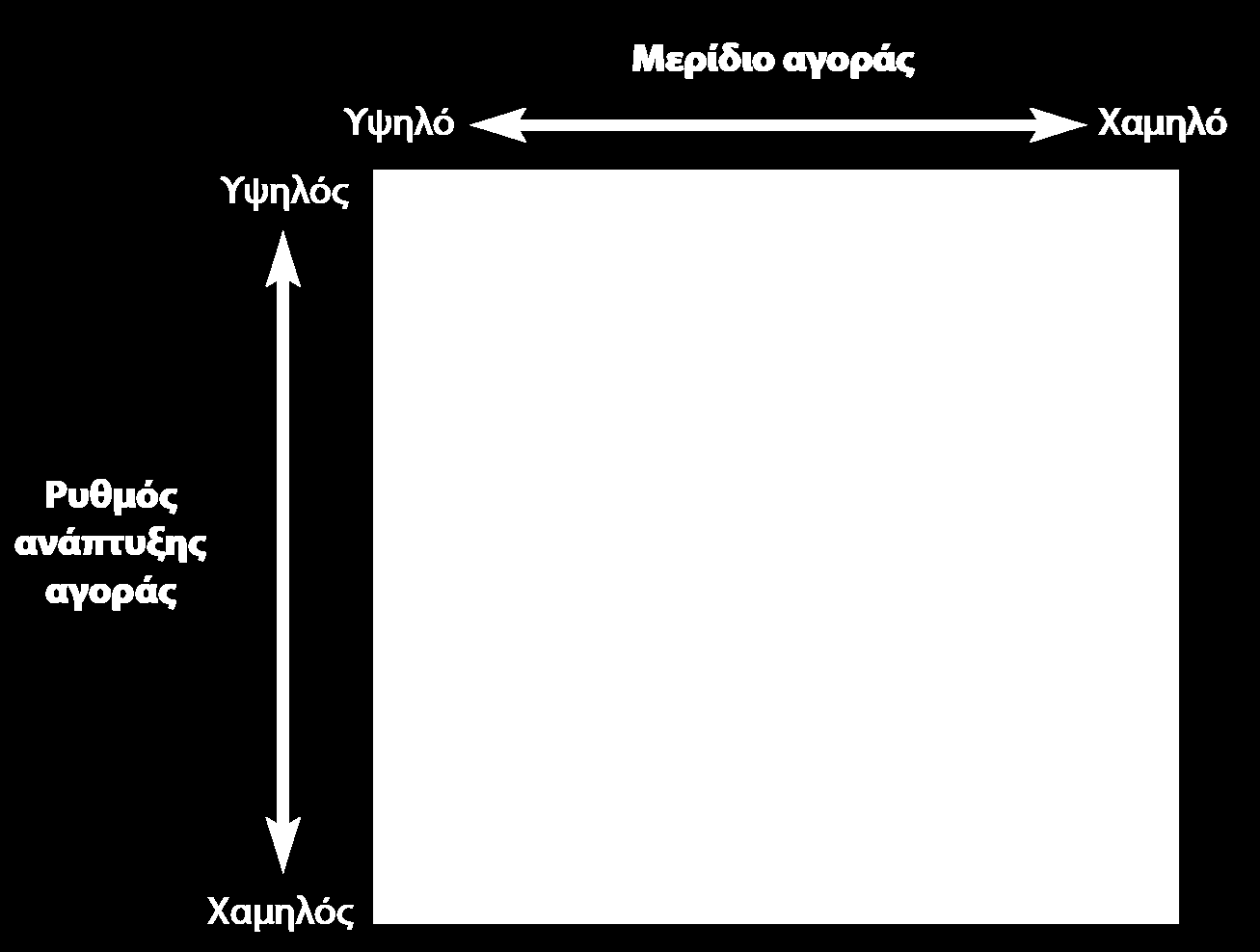 Πίνακας ανάπτυξης /