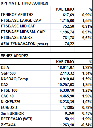 Γενικός Δείκτης Εικόνα Αγοράς Άνοδος στο Χ.Α. Ο Γενικός Δείκτης έκλεισε στις 617,69 μονάδες, σημειώνοντας κέρδη 0,99%.