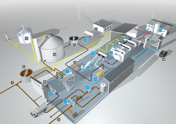 Πρότυπη μονάδα επεξεργασίας ιλύος 19. Βιοφίλτρο για καθαρισμό του αέρα ξήρανσης 20. Καύση ιλύος για παραγωγή ενέργειας 21.