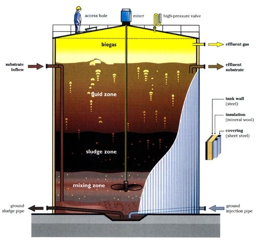 Β. Θερμαινόμενες αναερόβιες δεξαμενές Πηγή: http://www.daviddarling.