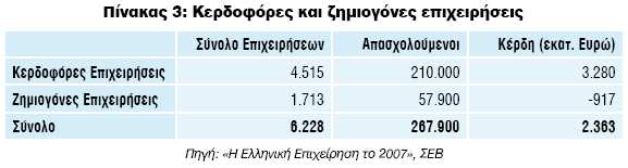 σύστημα, με αποτέλεσμα τη σημαντική πτώση του ποσοστού της μεταποιητικής βιομηχανίας στο ΑΕΠ, από 15,6% το 1990 στο 11,1% το 2000 και στο 9,9% το 2003.