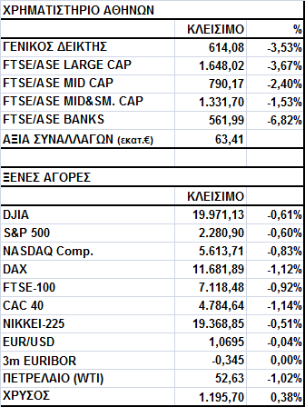 Γενικός Δείκτης Εικόνα Αγοράς Πτώση στο Χ.Α. Ο Γενικός Δείκτης έκλεισε στις 614,08 μονάδες, σημειώνοντας απώλειες 3,53%.