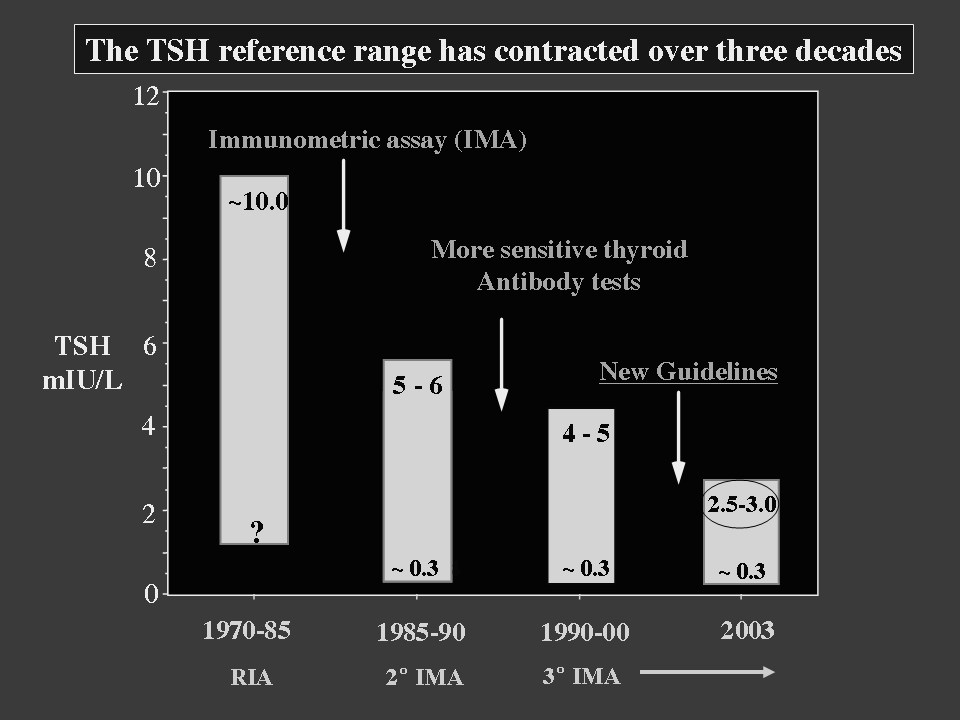 Određivanje TSH RA niska osetljivost (detekcioni limit 1 mj/l) nemogućnost razlikovanja normalnih od subnormalnih vrednosti (hipertireoidizam).