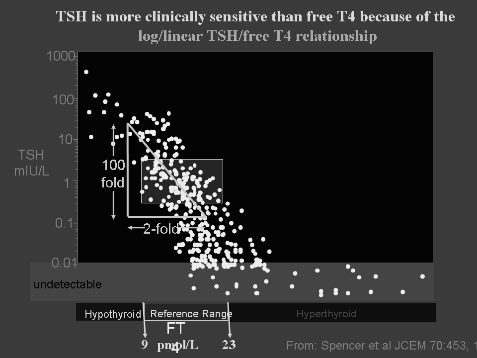 zračunavanje vrednosti slobodnih hormona: Ukupan T 4 x %FT 4 = FT 4 zbor i primena testova za merenje slobodnih tireoidnih hormona Ukupan T 3 x % FT 3 = FT 3 Referentni intervali Starost FT 4