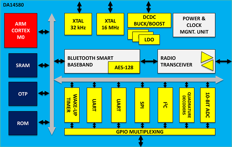 2 Ανάπτυξη Εφαρμογών σε Συστήματα-επί-Ψηφίδας (System on a Chip - SoC) Θα βασιστούν στο chip DA14580 Bluetooth Smart Solution.