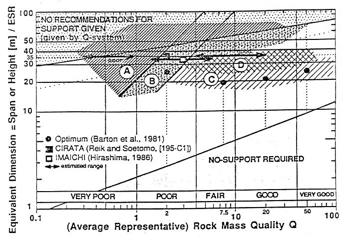 , 1981), το οποίο παρουσιάζει σχηµατικά τις περιοχές κατασκευής υπόγειων θαλάµων, συναρτήσει του συστήµατος ταξινόµησης της βραχόµαζας Q, του µεγέθους της εκσκαφής, και της