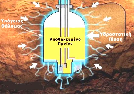 Σχήµα 3. Εγκλωβισµός του αποθηκευµένου προϊόντος εντός του υδροδυναµικού φράγµατος που δηµιουργείται από τον υπόγειο υδροφόρο ορίζοντα. 2.